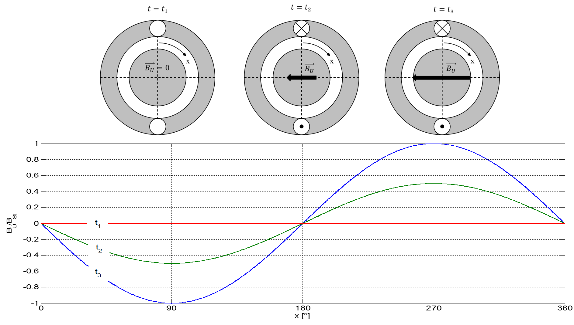 Flussdichteverteilung einer einzelnen Wicklung mit dem Strom als Parameter