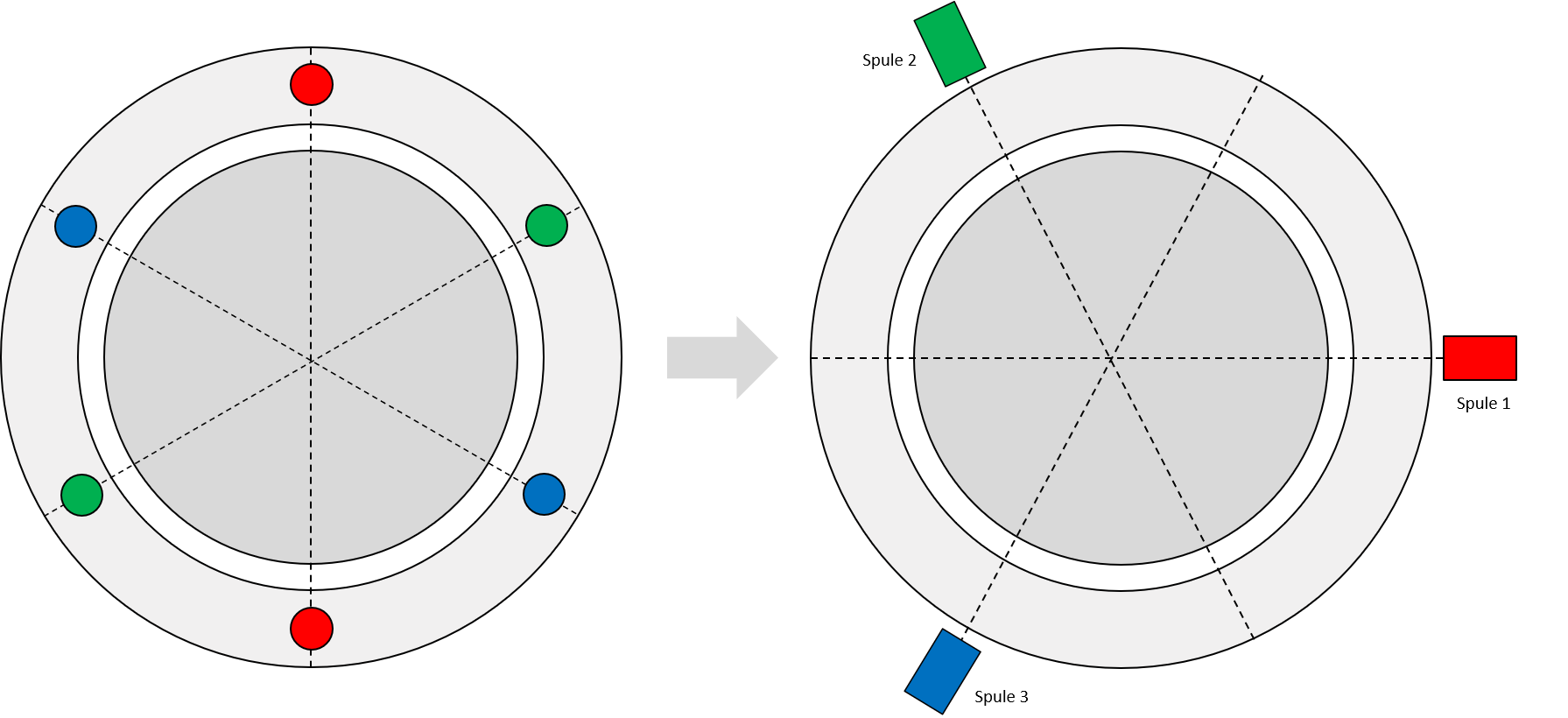 Modell einer Drehfeldmaschine (links: Darstellung mit örtlich konzentrierten Spulen; rechts: mit wirkungsorientierter Spulenanordnung)