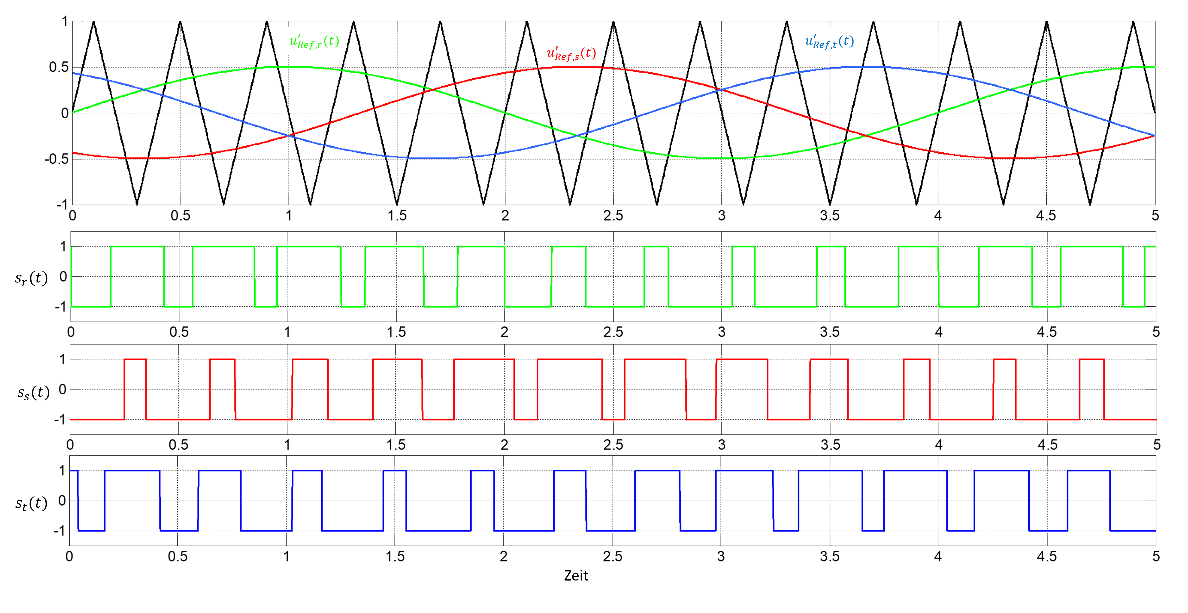 Erzeugung der Schaltfunktionen für ein sinusförmiges Drehspannungssystem mit einer Aussteuerung von A=0.5