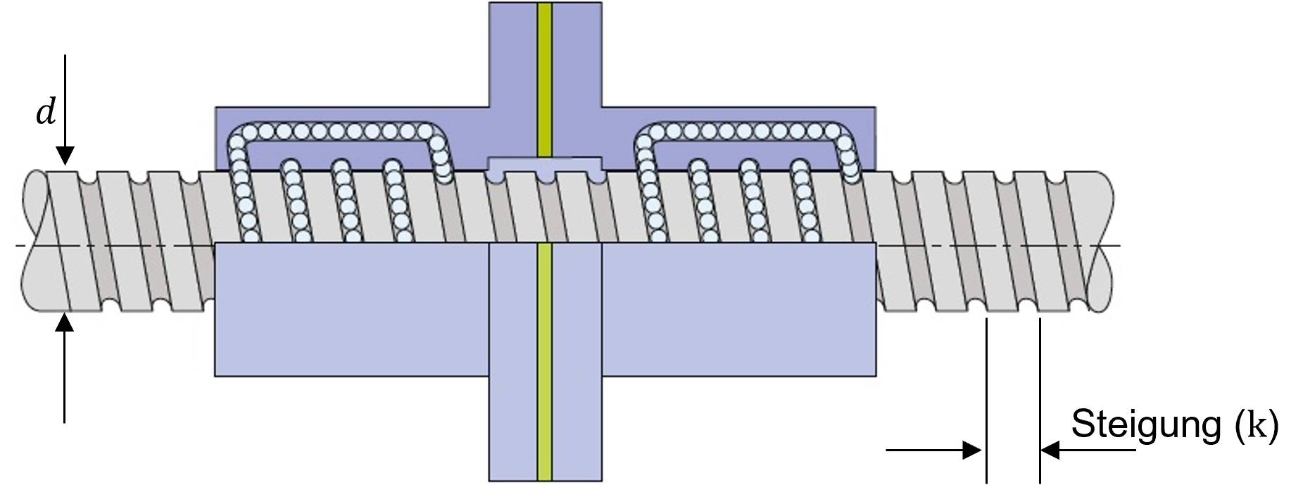 Wichtige Parameter am Beispiel der Kugelumlaufspindel (Quelle: www.ludwigmeister.de; modifiziert)