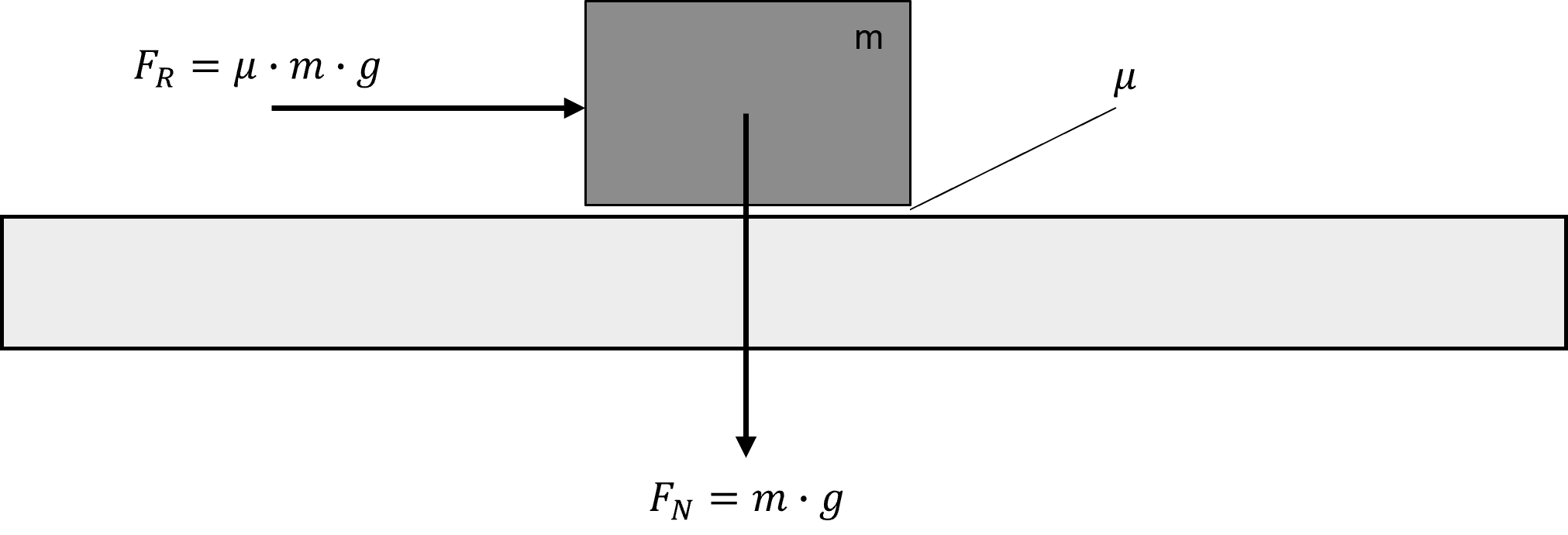 Darstellung eines horizontal bewegten Körpers und dessen Reibkraft