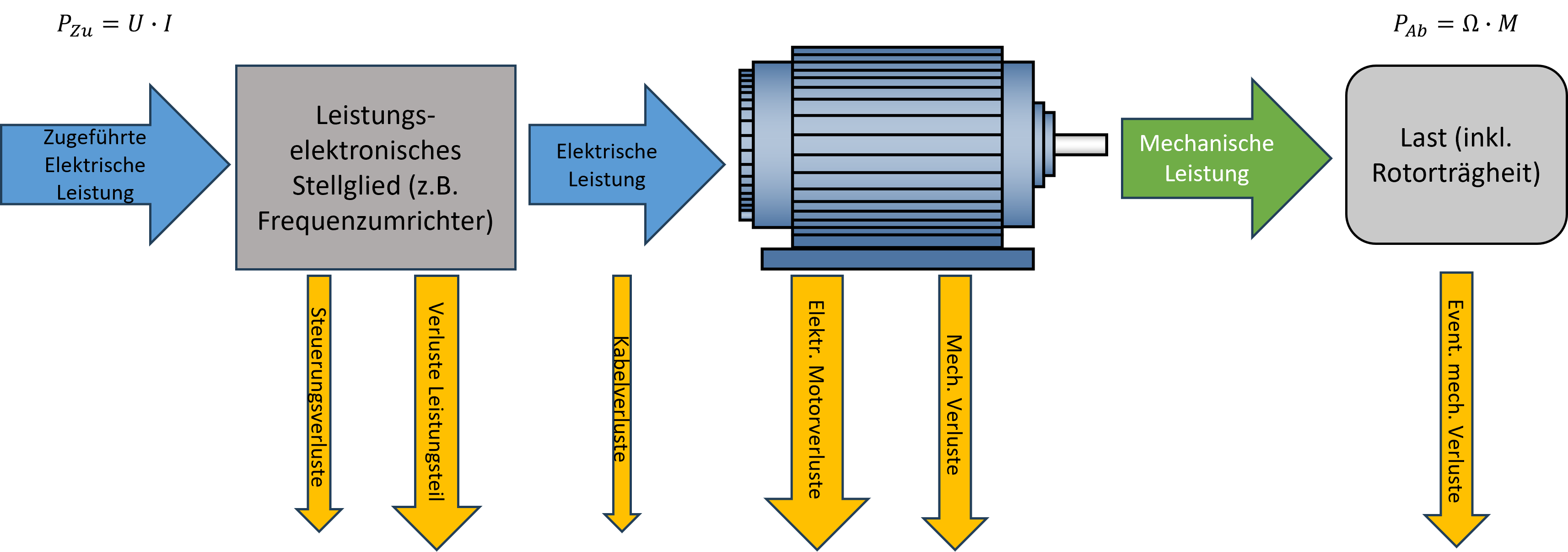 Leistungsfluss bei motorischem Betrieb