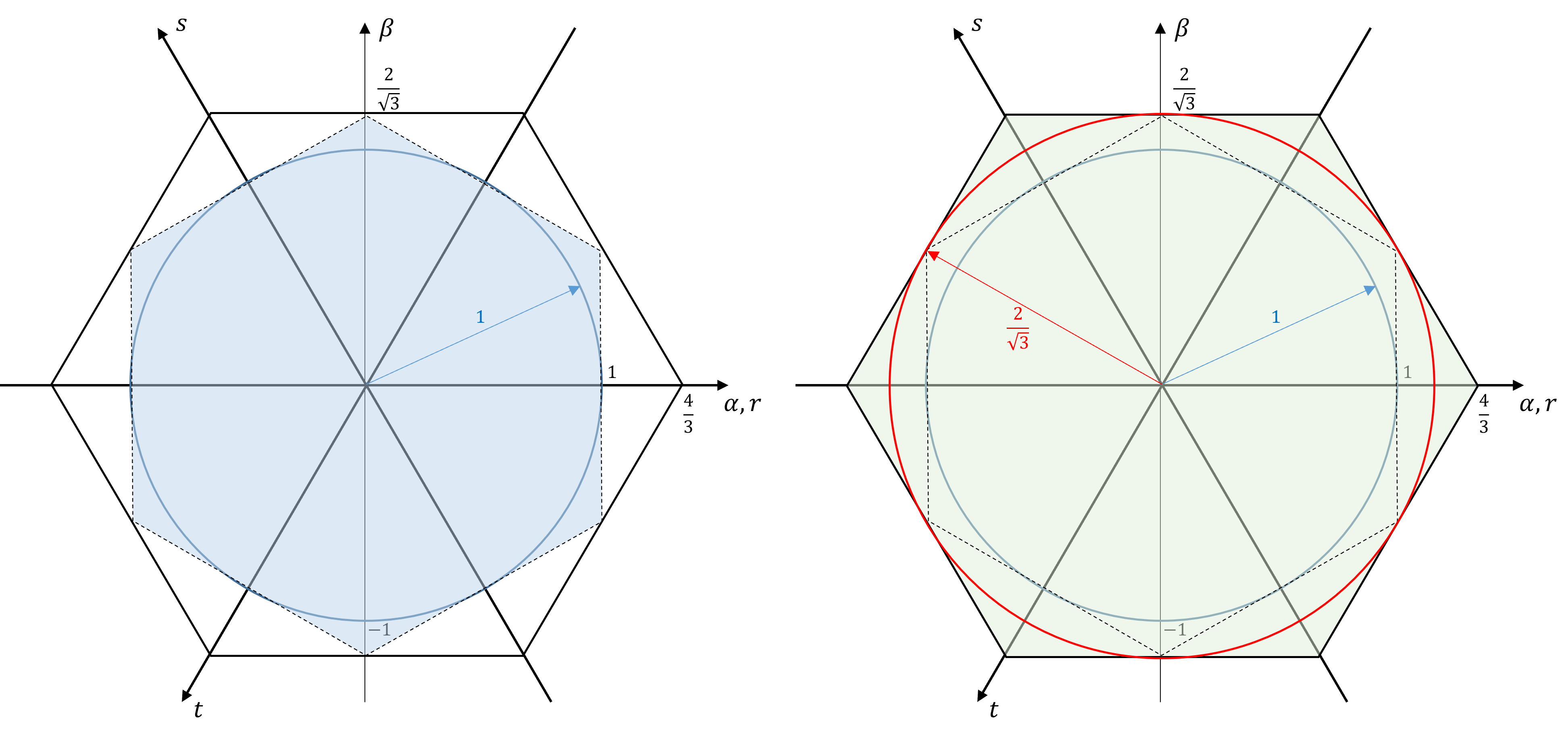 Vergleich der durch Dreiecksmodulation realisierbaren Spannungsvektoren (links: ohne Nullpunktverschiebung, rechts: mit Nullpunktverschiebung)