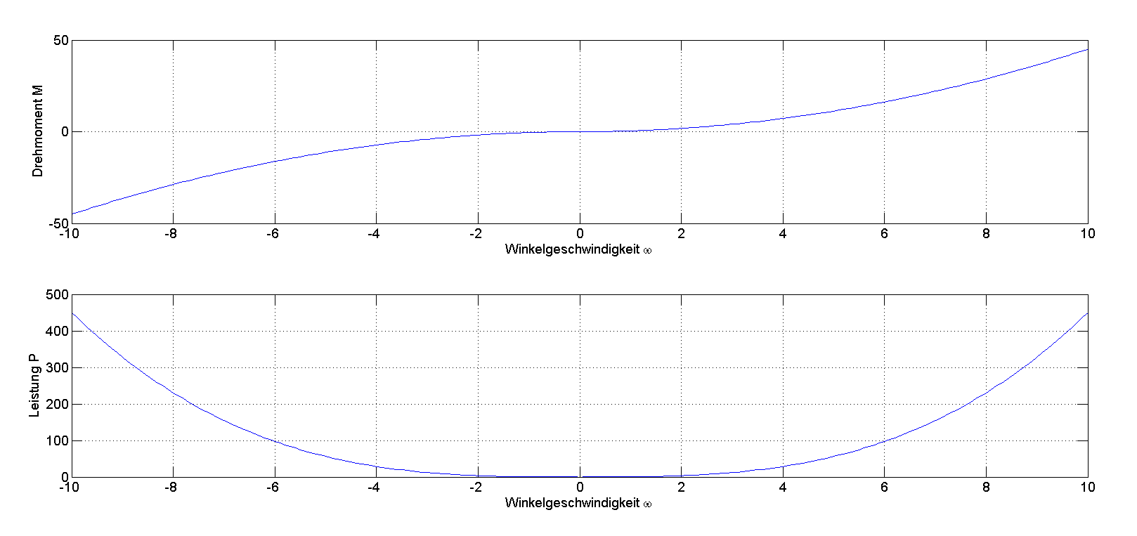 Drehmoment- u. Leistungsverlauf bei quadratischem Lastmoment (c=0.45)
