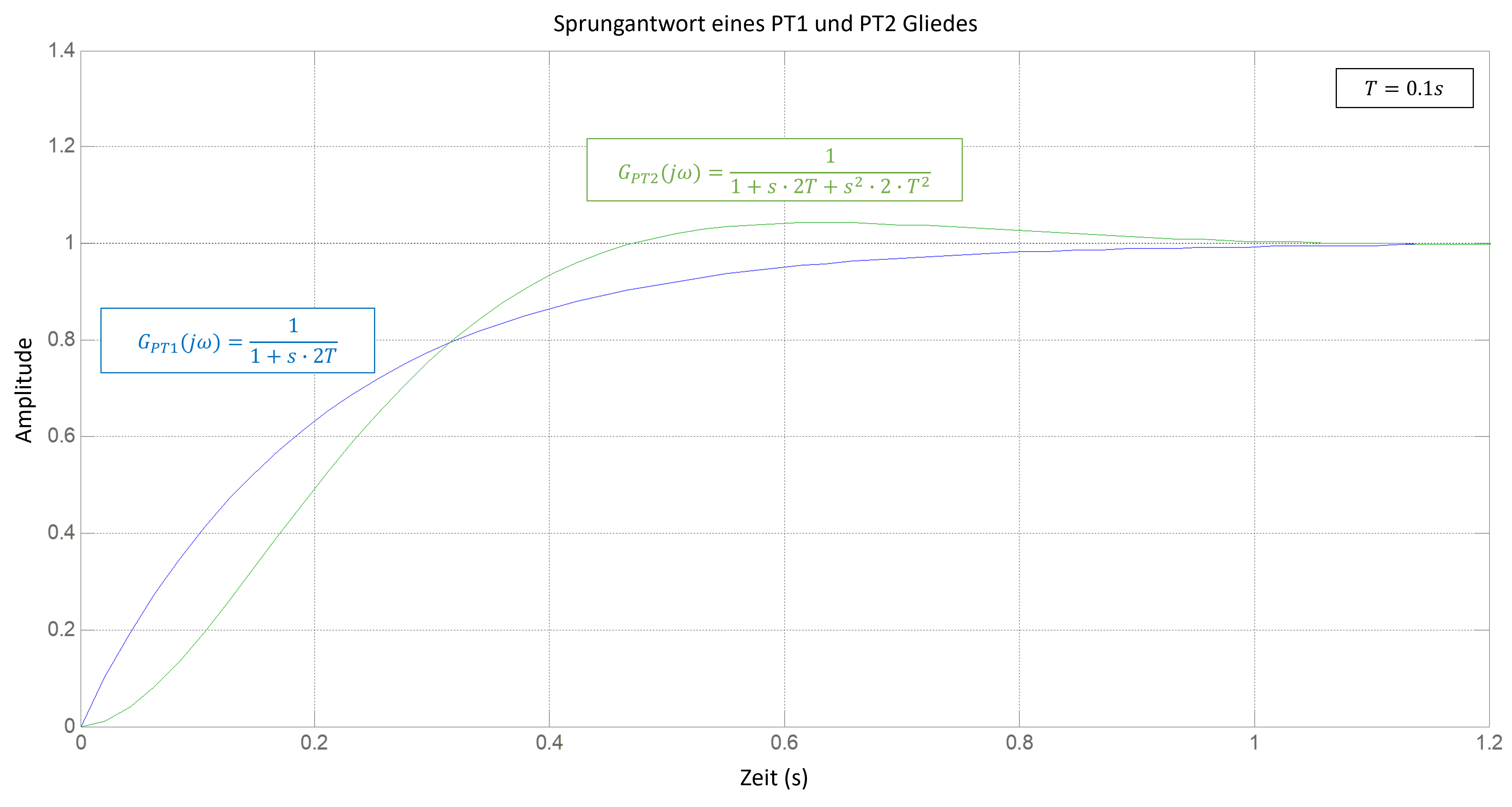 Sprungantwort eines PT1 und eines PT2 Gliedes gleicher Zeitkonstanten
