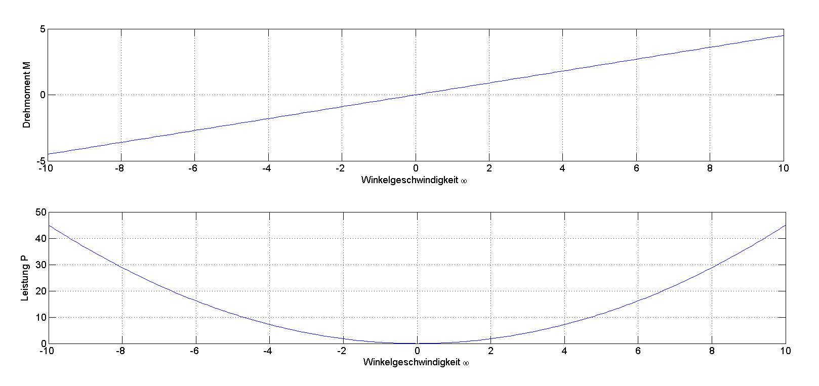 Drehmoment- u. Leistungsverlauf bei geschwindigkeitsproportionalem Lastmoment (k=0.45)