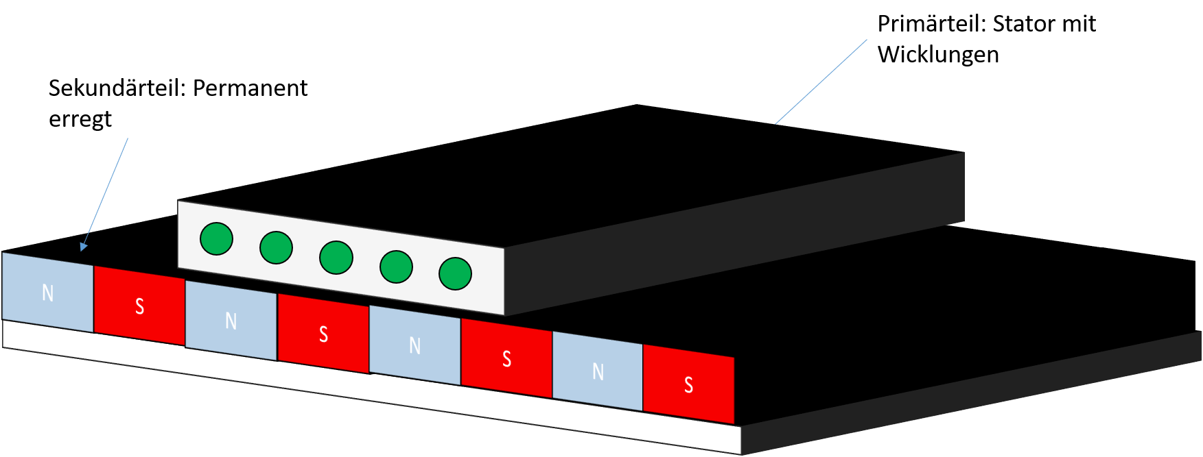 Aufbau eines synchronen Linearmotors nach Kurzstatorprinzip
