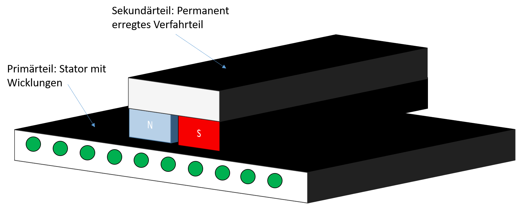 Aufbau eines synchronen Linearmotors nach Langstatorprinzip