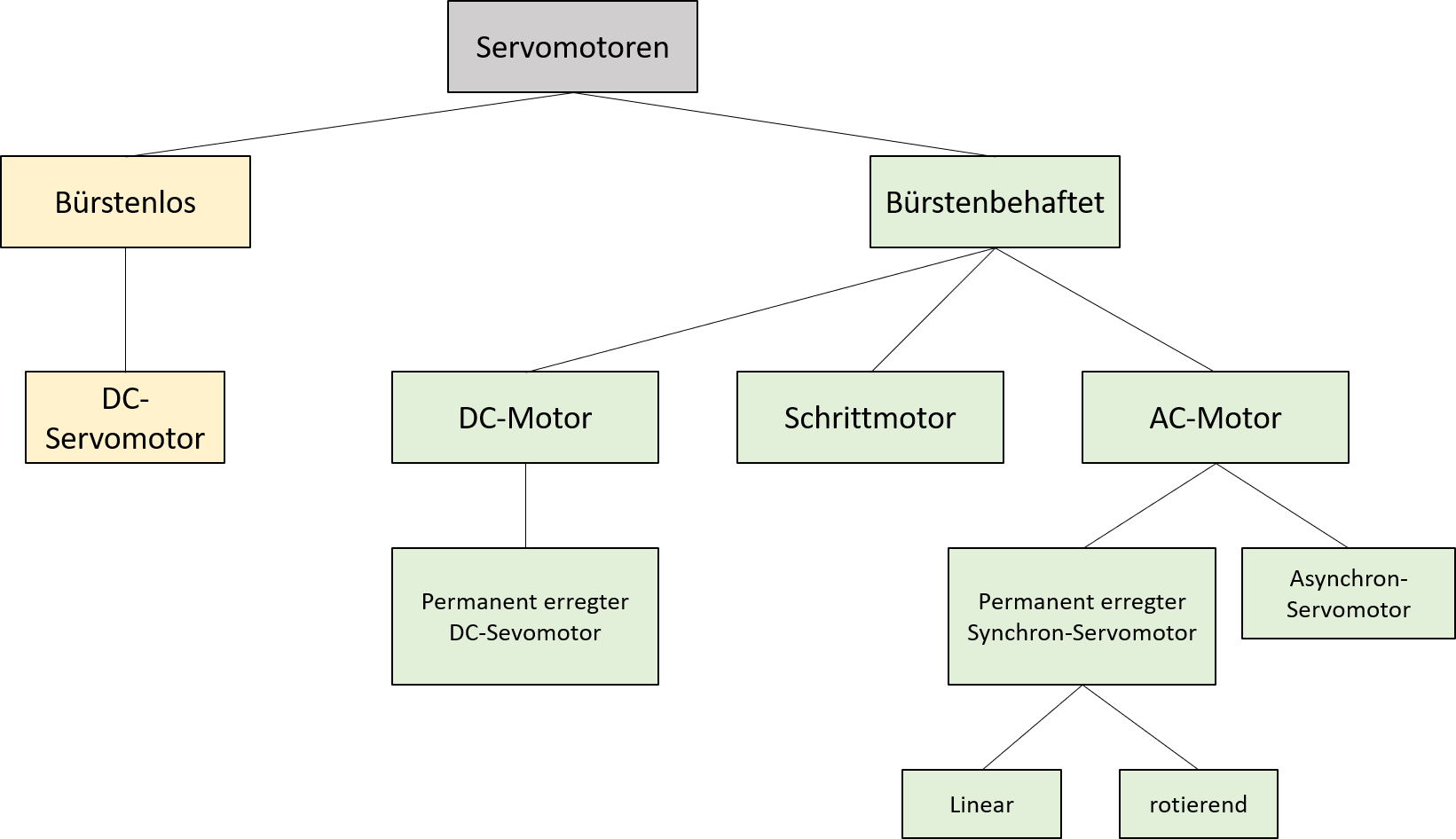 Unterteilung der verwendeten Servomotoren
