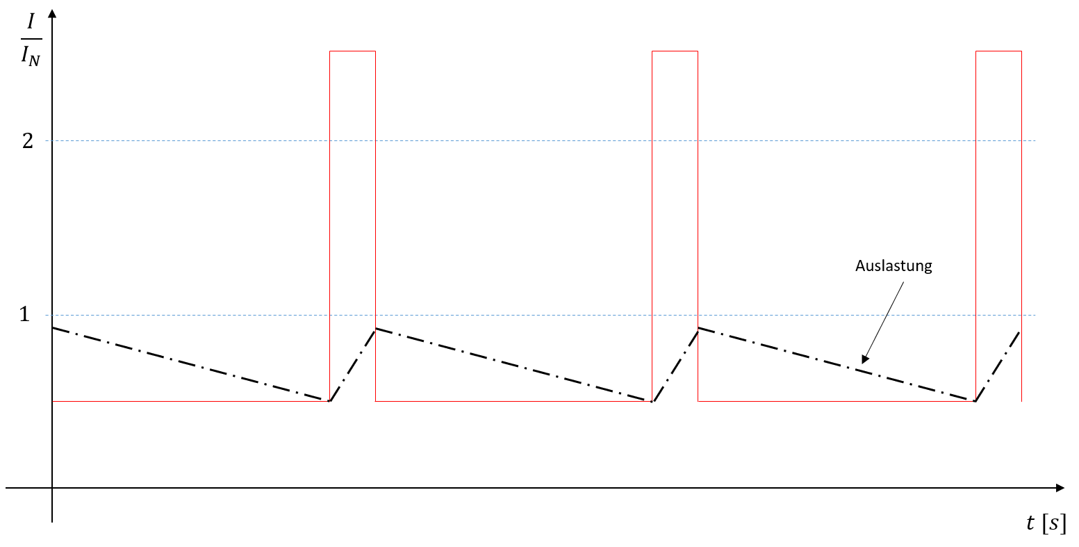 Beispieldiagramm der Auslastung eines Servoumrichters