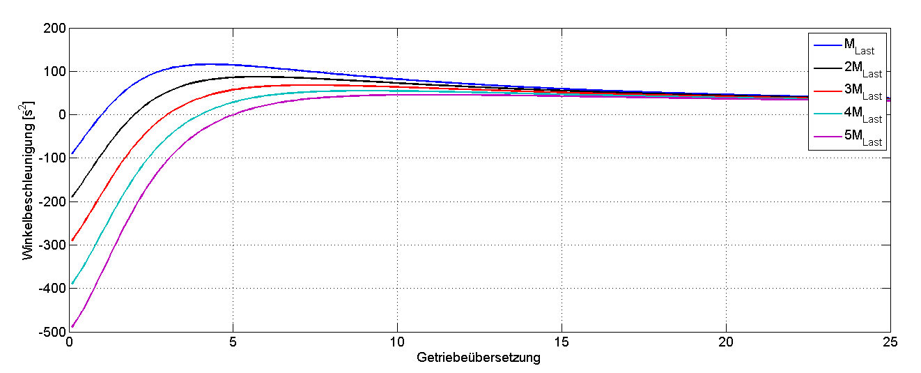 Typischer Verlauf der Winkelbeschleunigung für unterschiedliche zusätzliche Lastmomente