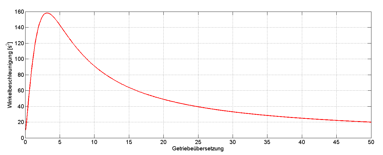 Typischer Verlauf der Winkelbeschleunigung