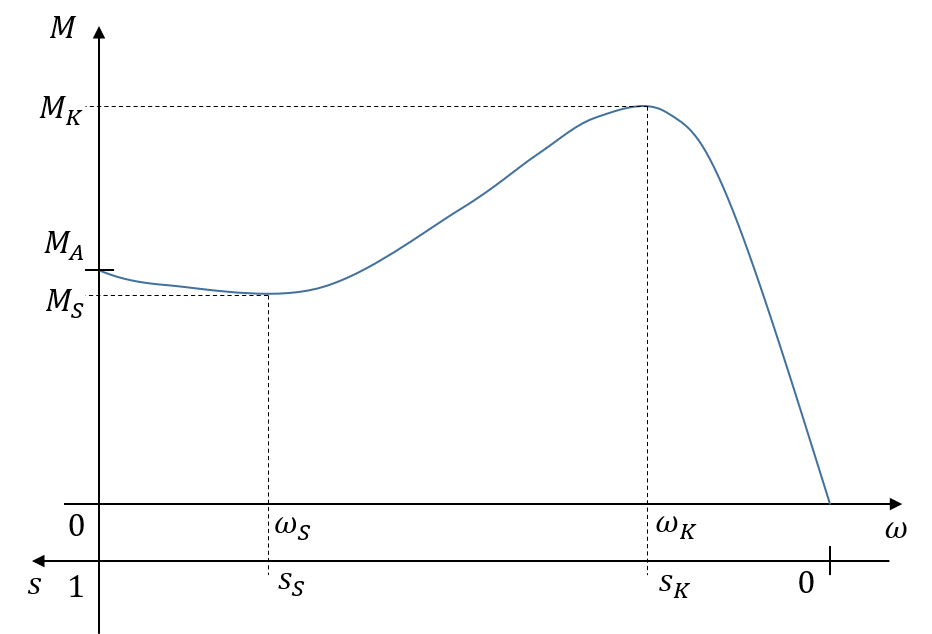 Typischer Verlauf der Drehzahl-Drehmoment-Kennlinie einer Asynchronmaschine bei Speisung mit fester Spannung und Frequenz
