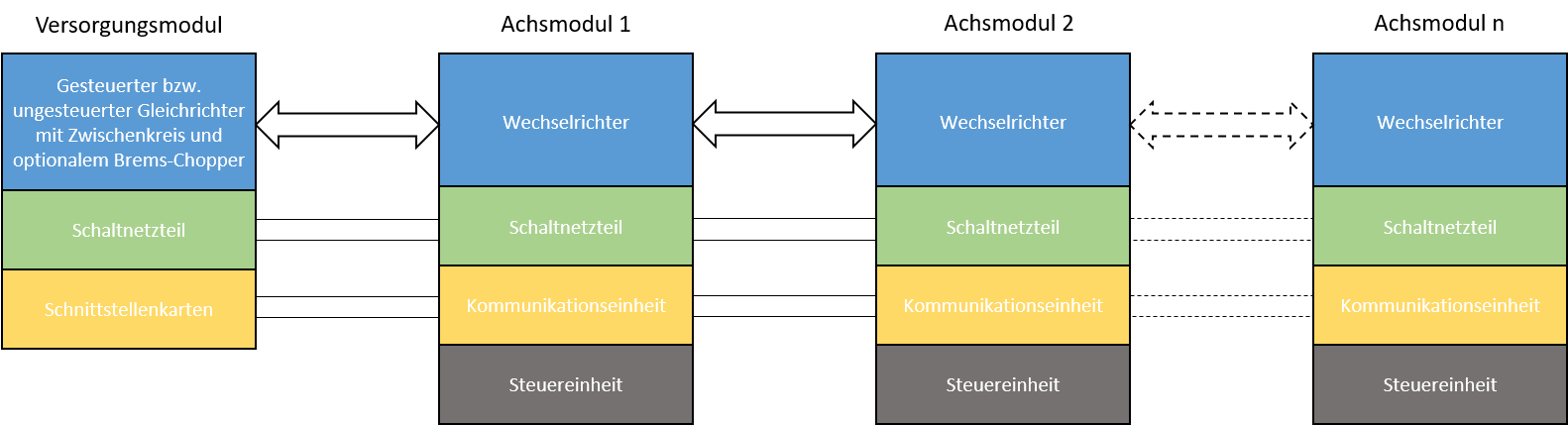 Grundsätzliche Struktur eines Mehrachsen-Servoumrichters