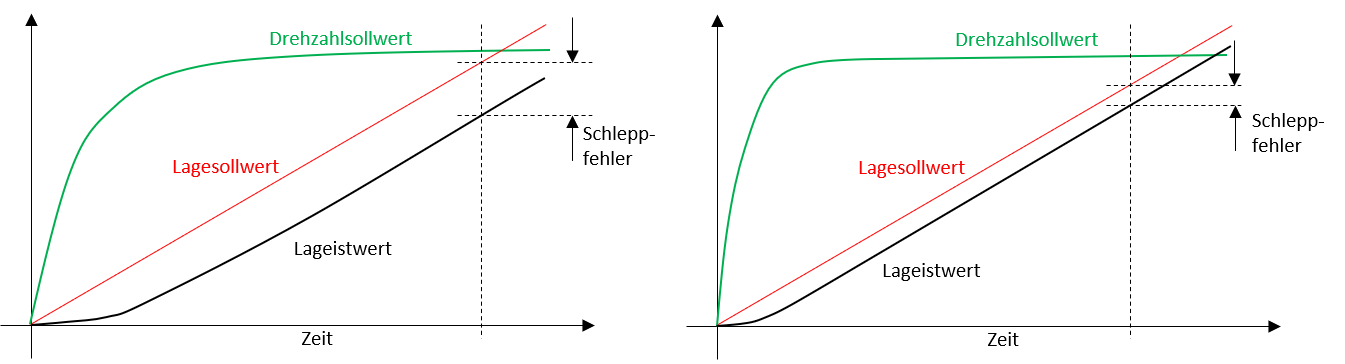 Einfluss der Proportionalverstärkung auf den Schleppfehler (links:geringe Verstärkung, rechts: grosse Verstärkung)