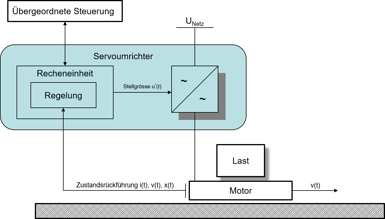 Blockschaltbild eines Servoumrichters