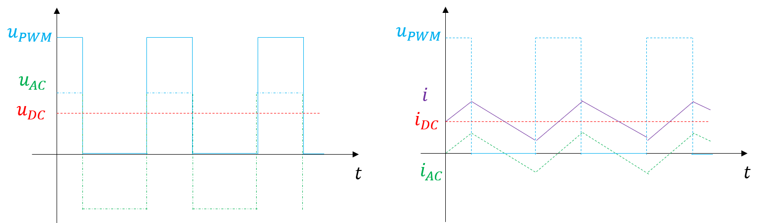 Gleich- und Wechselanteile der Strom- und Spannungssignale einer einphasigen PWM