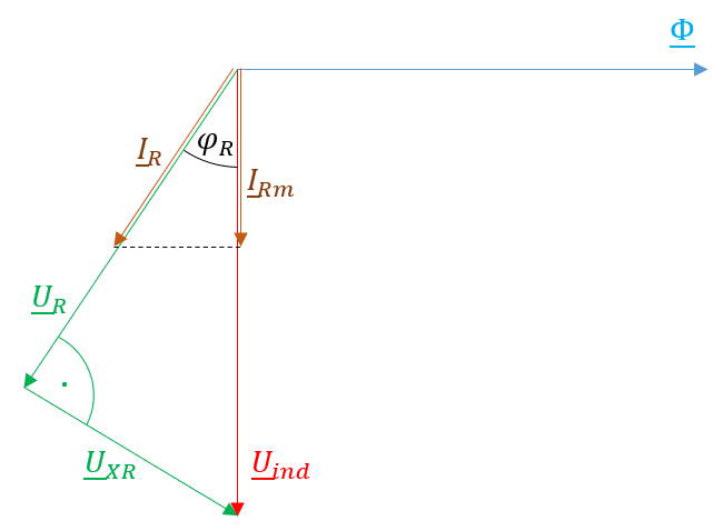Zeigerdiagramm des Läuferstromes und der Läuferspannung