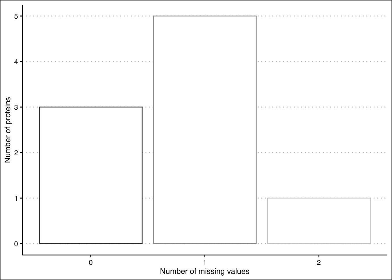 Missing values plot after setting a cutoff