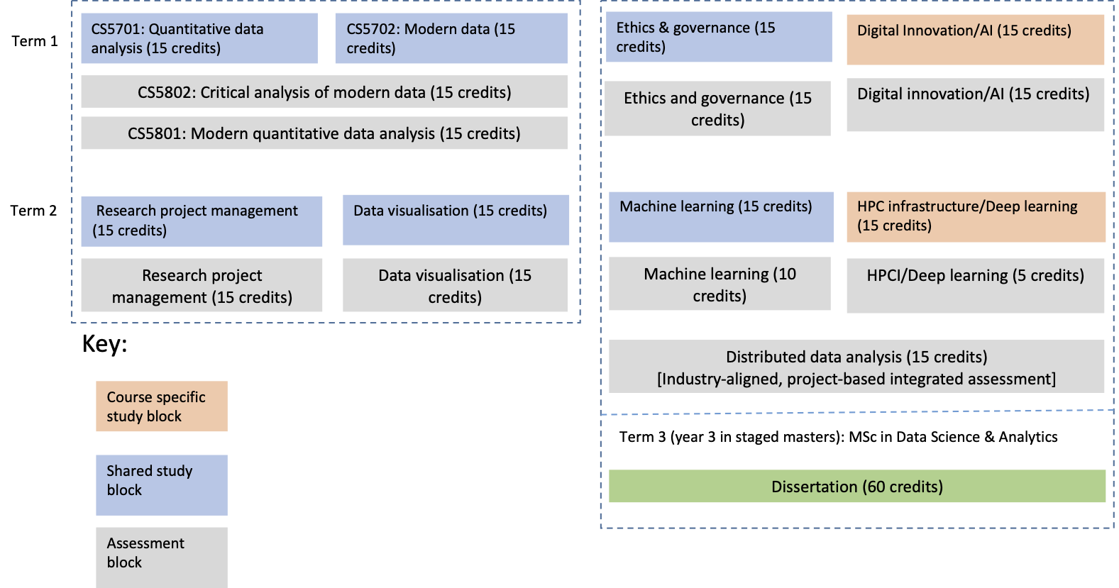 MSc DSA/AI Course Structure Diagram