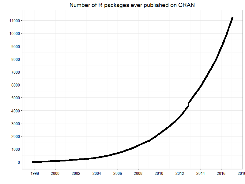 Growth in the number of new R packages