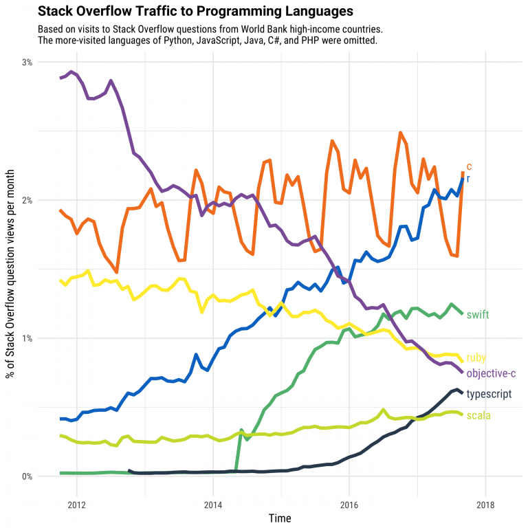 Growth in R related Stack Overflow Traffic