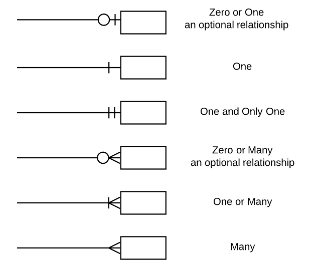 Data Base Model Notation Definitions