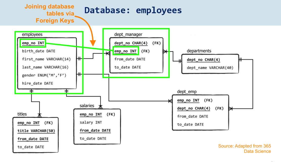Example Employee Relational Data Base