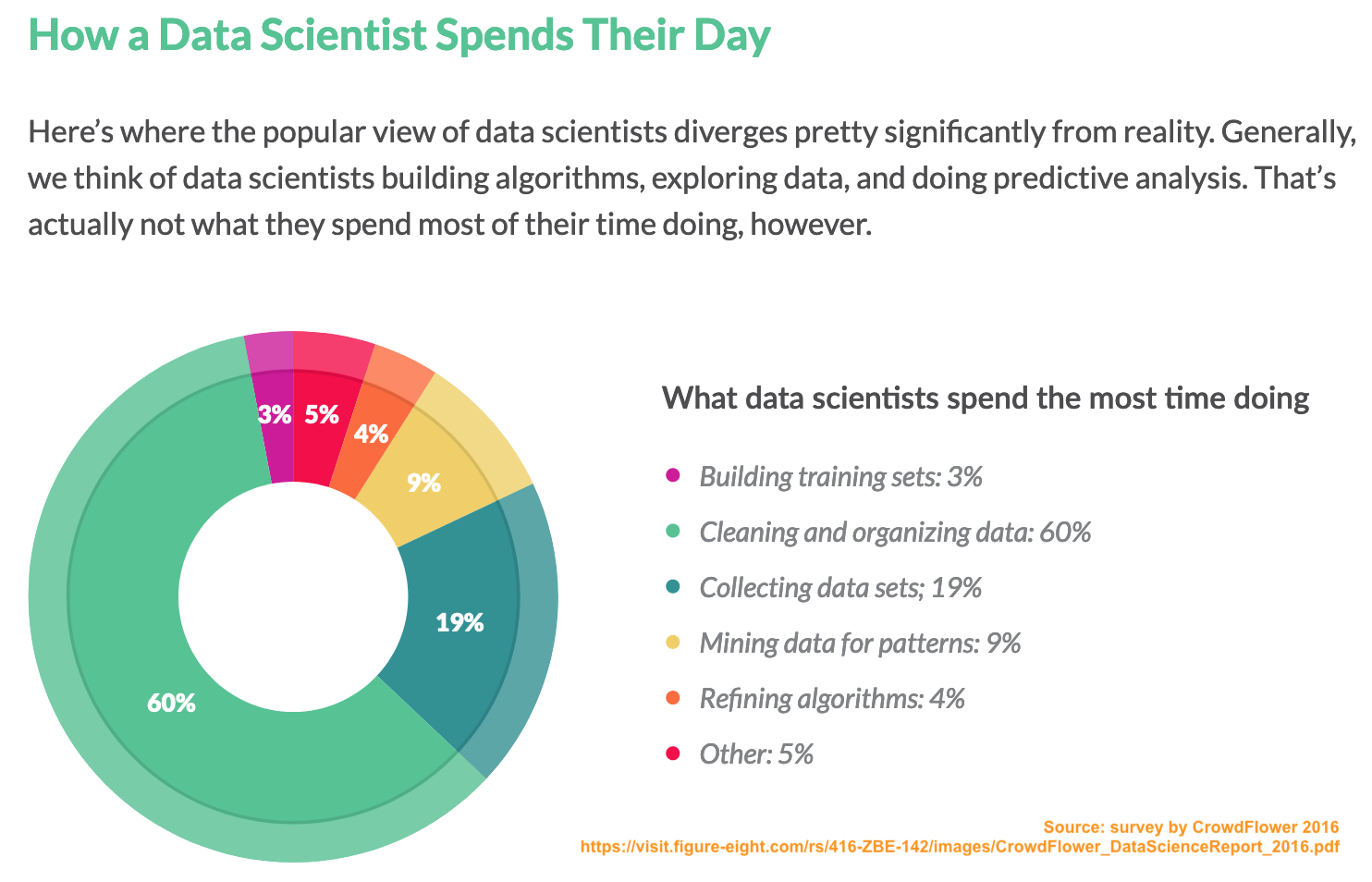 Infographic on how data scientists spend their time