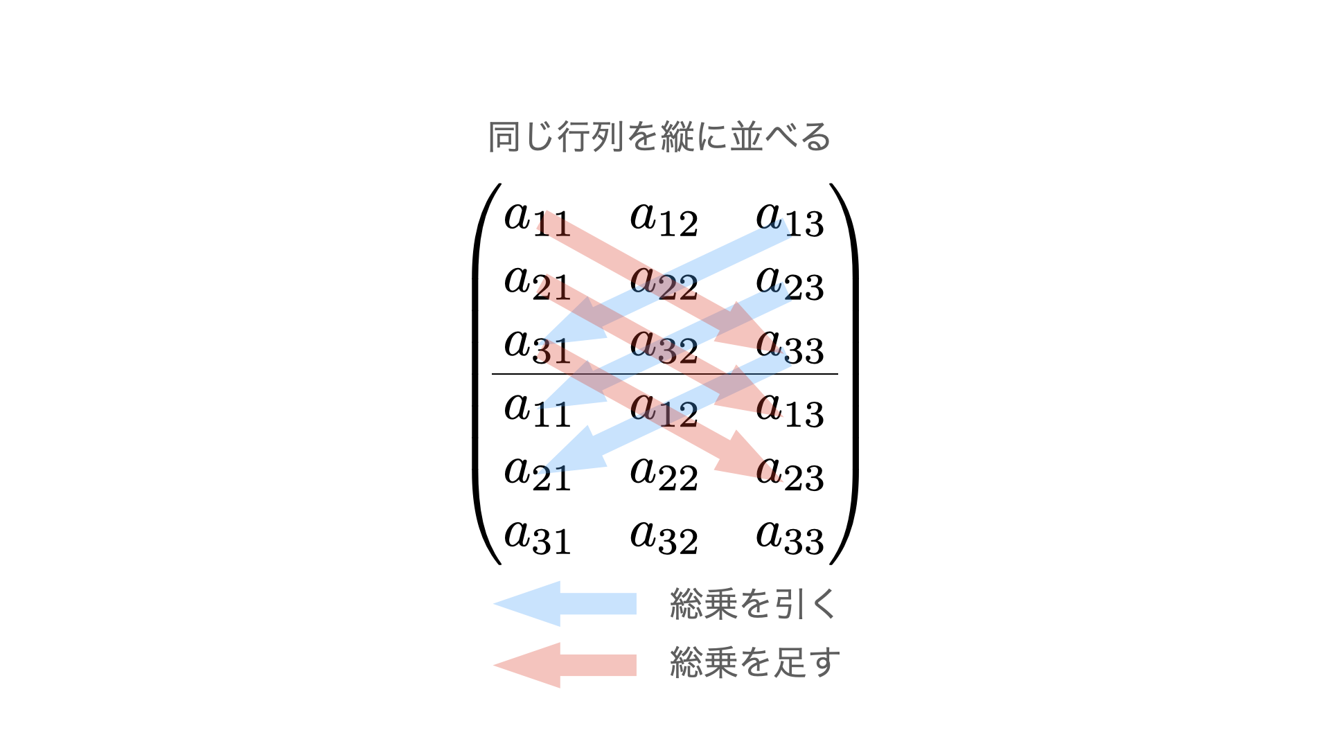 図2-1:3次正方行列の行列式の求め方