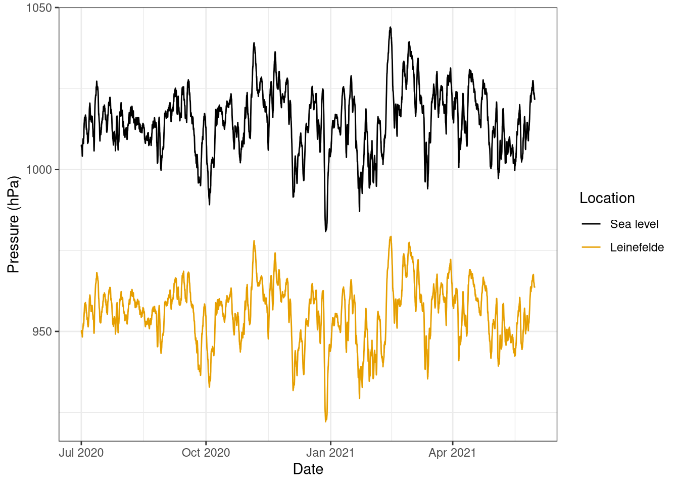 Air pressure at Leinefelde and estimated air pressure at sea level. Pressure has been corrected for air humidity. Data from Leinefelde flux tower (451 m + 41m tower) July 2020 - May 2021, 30 min frequency.