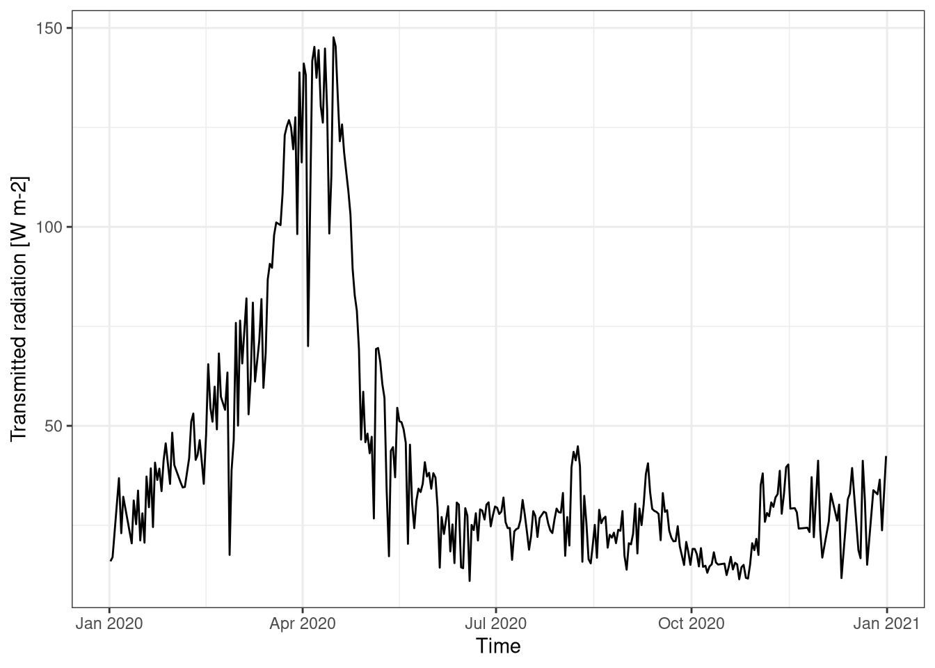 Radiation trasmitted below the canopy over the year. Data is averaged daily. Data from Hainich national park 2020.