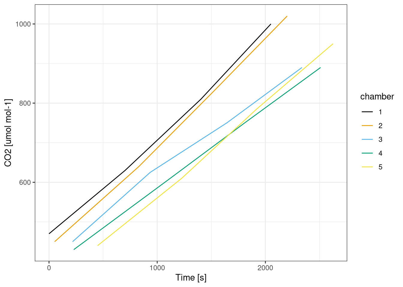 Increase of $CO_2$ concetration over time in each of the chamber. Data from field measurements.