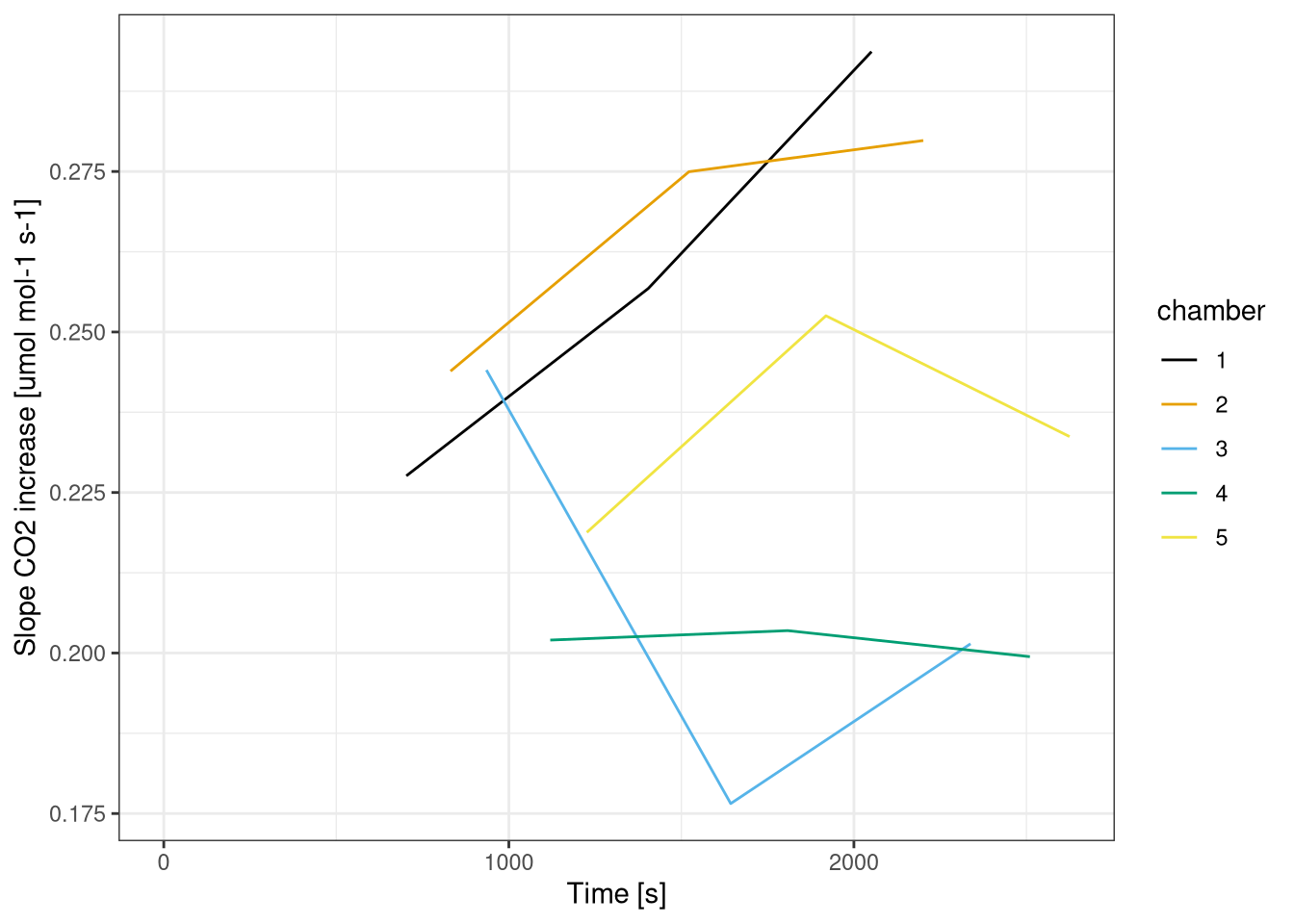 Slope of the increase in $CO_2$ concetration over time in each of the chamber. Data from field measurements.