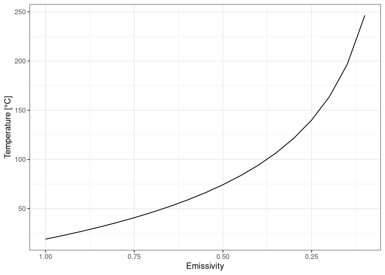 Estimanted temperature measured by infrared themometer for different emissivity. Temperature at emissivity 1 is 19 °C