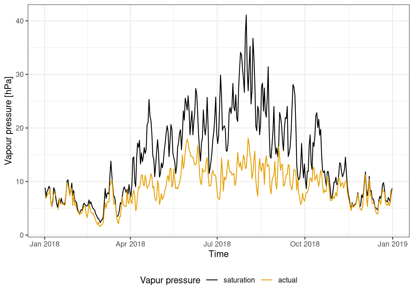 Comparison between saturation vapour pressure and actual vapour pressure for one year. Data averaged on a day. Data from Hainich national park 2018.