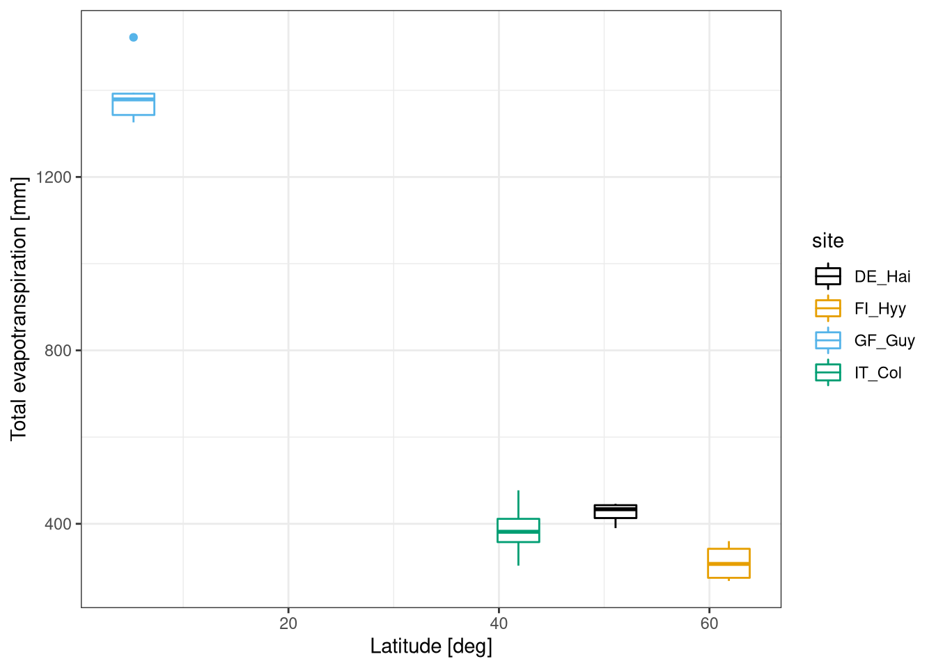 Cumlative evapotranspiration at different latitudes. Data from Fluxnet database 2004-2009.