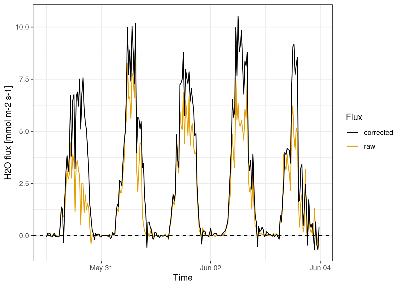 $H_2O$ fluxes. Comparison between corrected and raw fluxes calculations. Fluxes calculated for every half an hour. Data from Hainich national park first week June 2021.