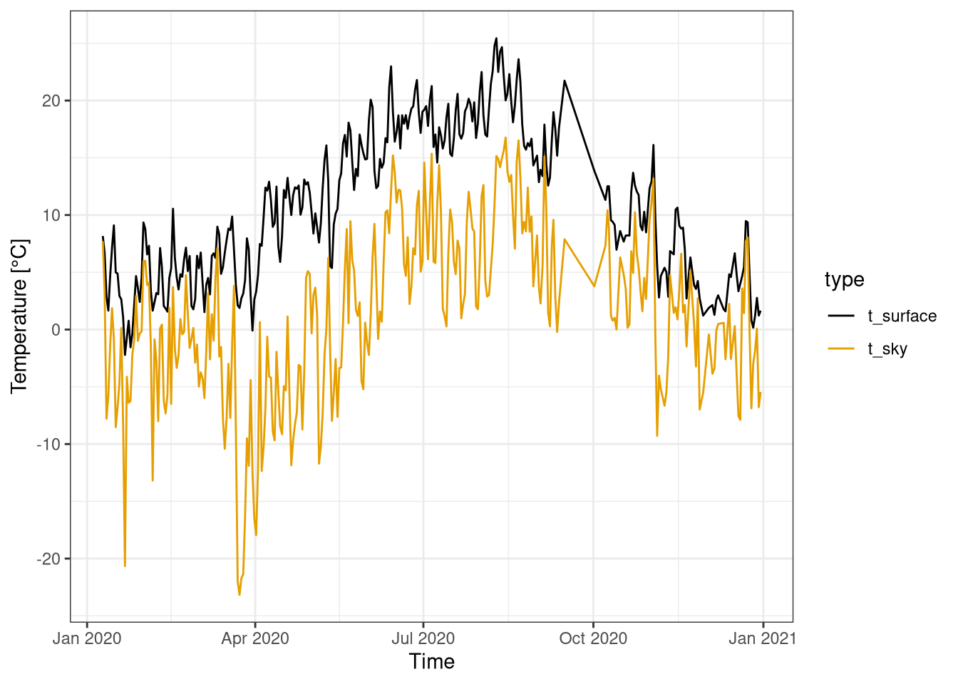 Daily average of sky and surface temperatures over one year. Data from botanical garden 2020.