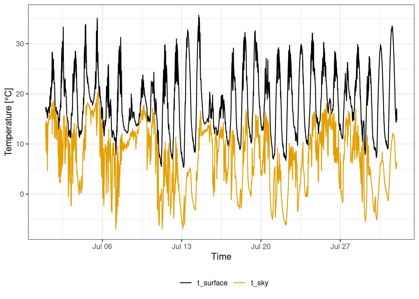 Sky and surface temperatures during July 2020. Data frequency 10 minutes. Data from botanical garden.