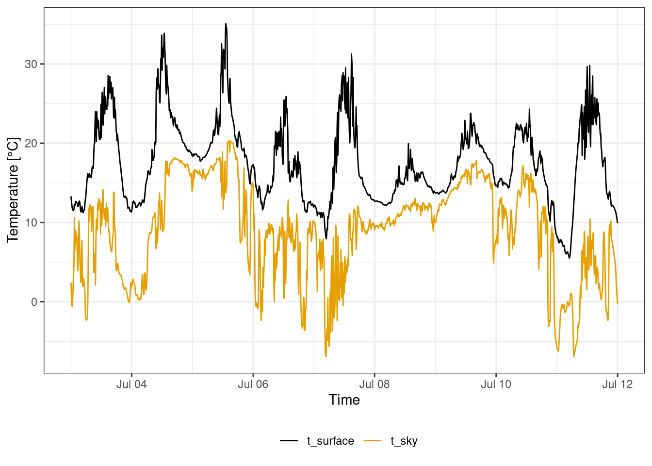 Sky and surface temperatures during first weeek of July 2020. Data frequency 10 minutes. Data from botanical garden.