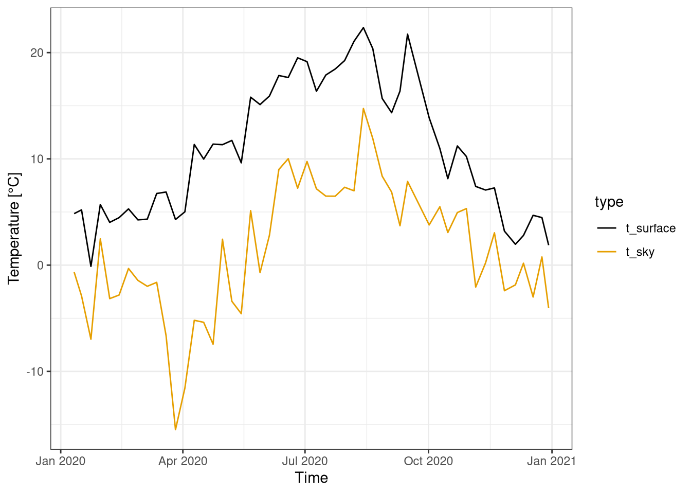 Weekly average of sky and surface temperatures over one year. Data from botanical garden 2020.