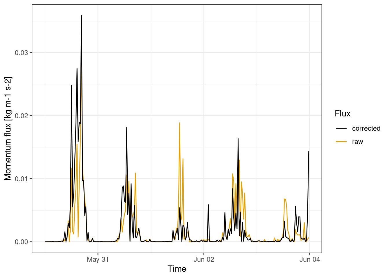 Momentum fluxes. Comparison between corrected and raw fluxes calculations. Fluxes calculated for every half an hour. Data from Hainich national park first week June 2021.