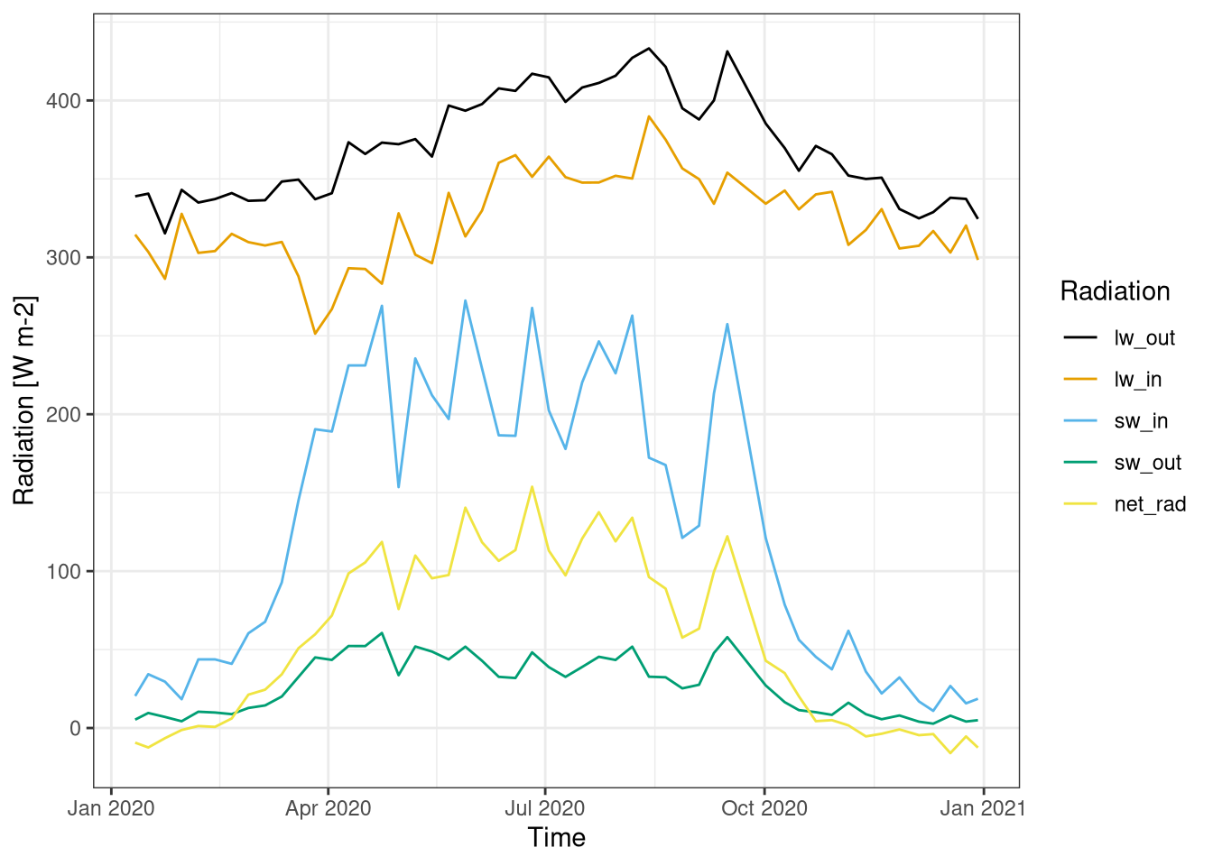 Net radiation over the year. The four components of the radiation (shortwave incoming, shortwave outgoing, longwave incoming, longwave outgoing) are also showed. Data averaged over a week. Data from botanical garden 2020.