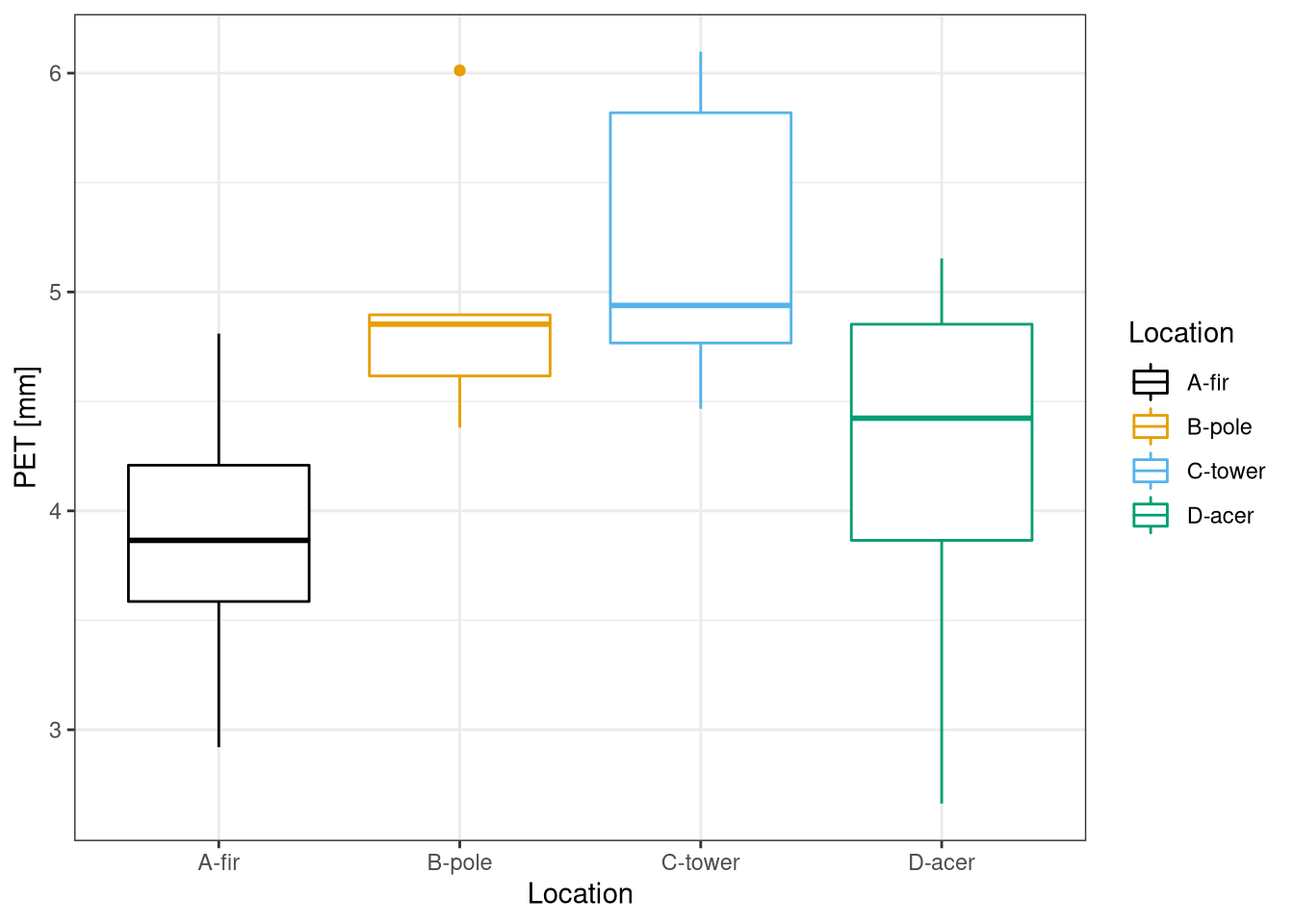 PET at the different location. Data from field measurements 26-28 June 2021.