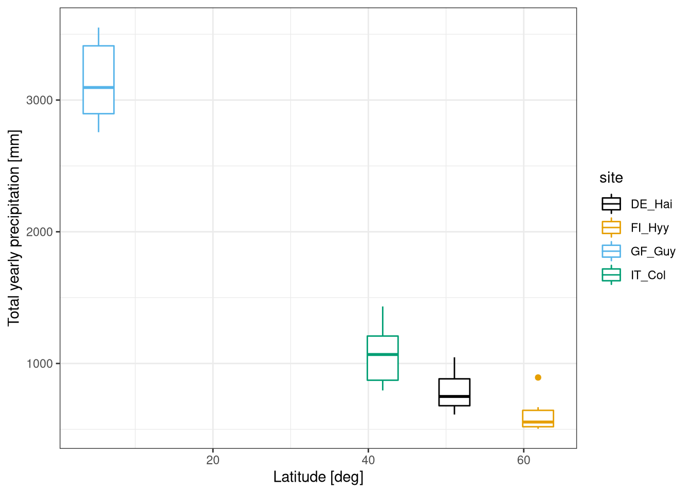 Cumulative yearly precipitation in relation to the latitide 2004-2009. 