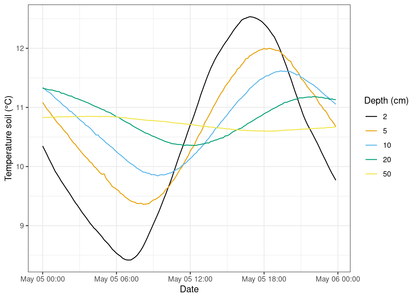 Soil temperature at different depths for one day. Data from 5th of May 2020, forest botanical garden.