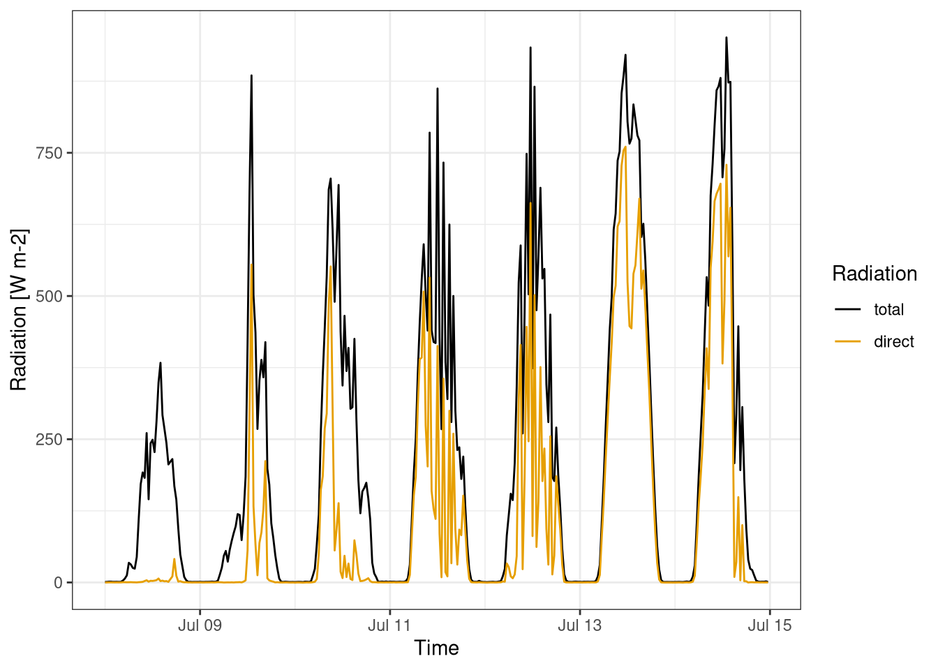 Total and direct component of shortwave radiation over a week. Data is averaged over 30 min. Data from Hainich national park second week July 2020.