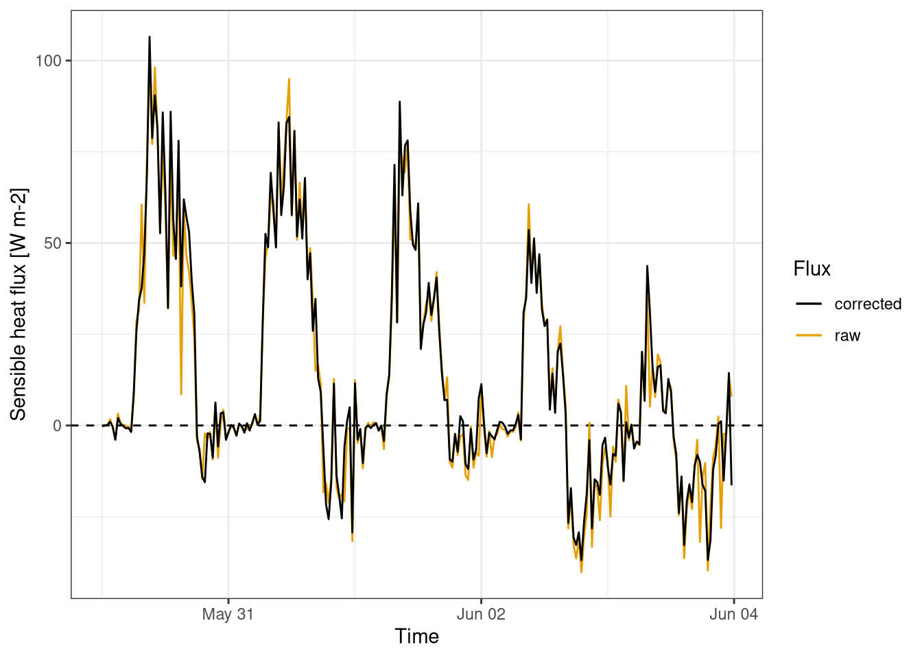 Sensible heat fluxes. Comparison between corrected and raw fluxes calculations. Fluxes calculated for every half an hour. Data from Hainich national park first week June 2021.