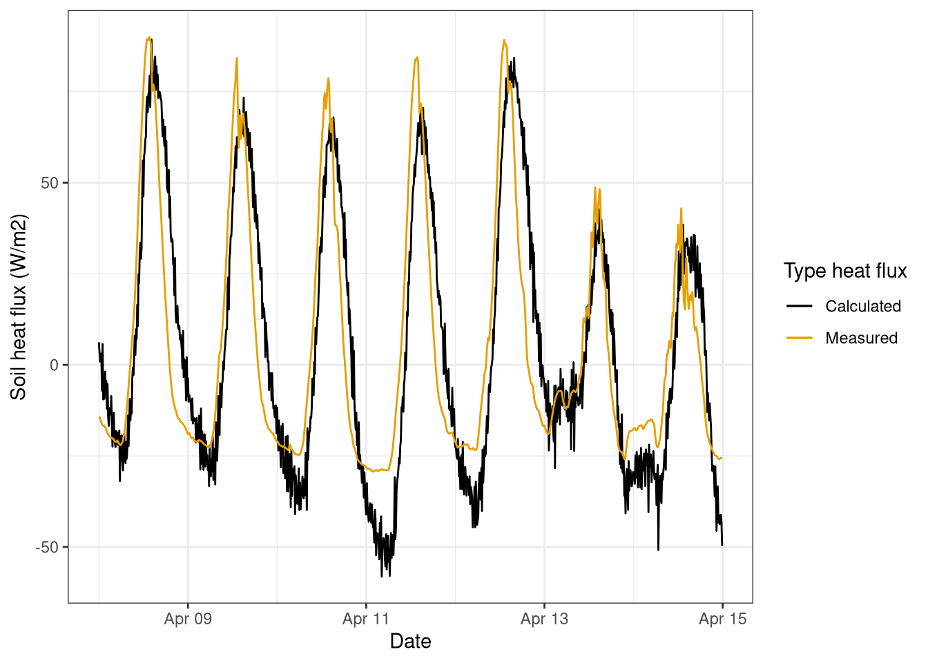 Comparison between heat flux measured (red) and calculated (black) over 1 week. Data collected at the botanical garden on the 8th-15th April 2021 at frequency of 10 minutes.